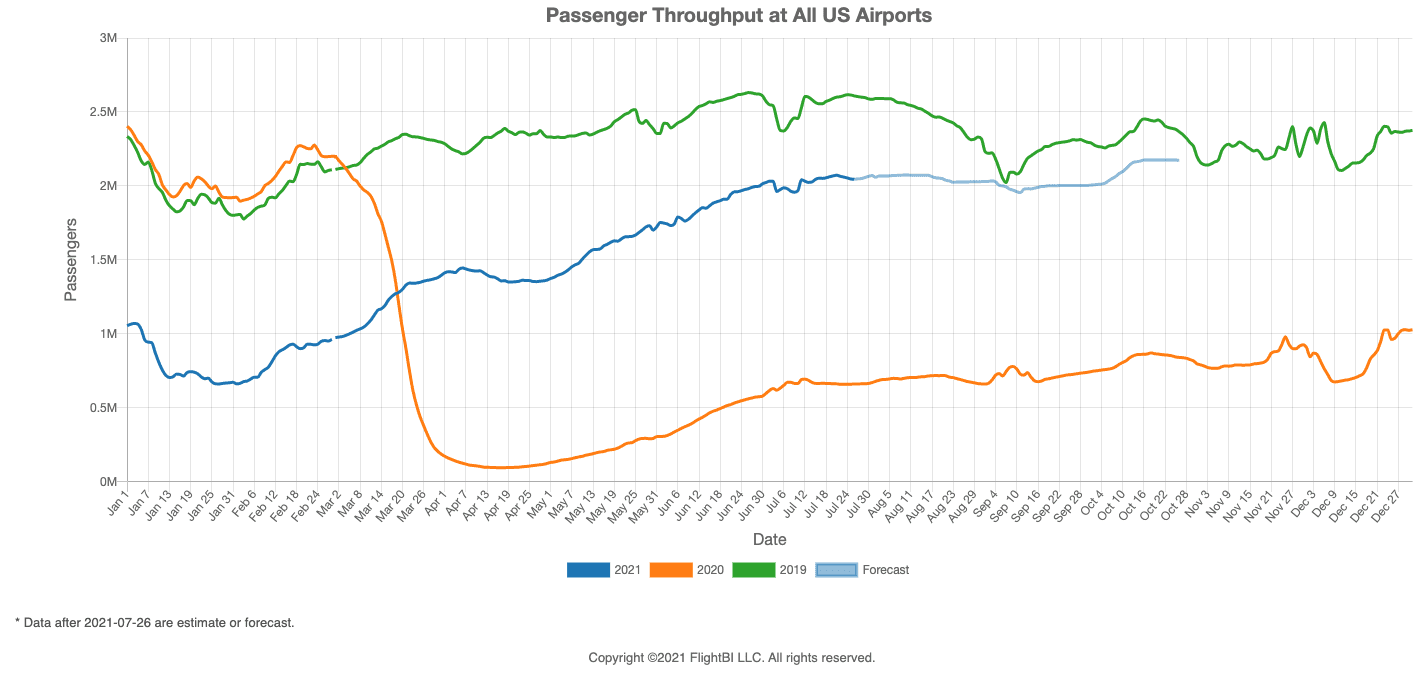 TSA Throughput