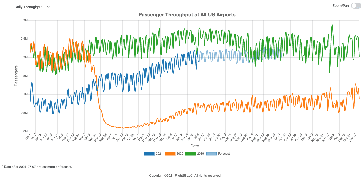 Has US airport throughput exceeded the 2019 level?