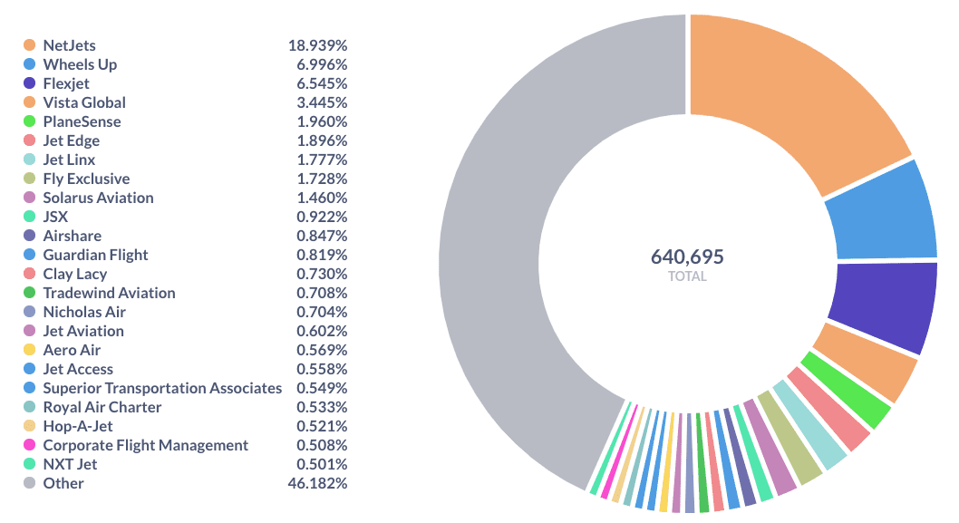 Market Share of Business Aviation Companies in the US by Number of Block Hours