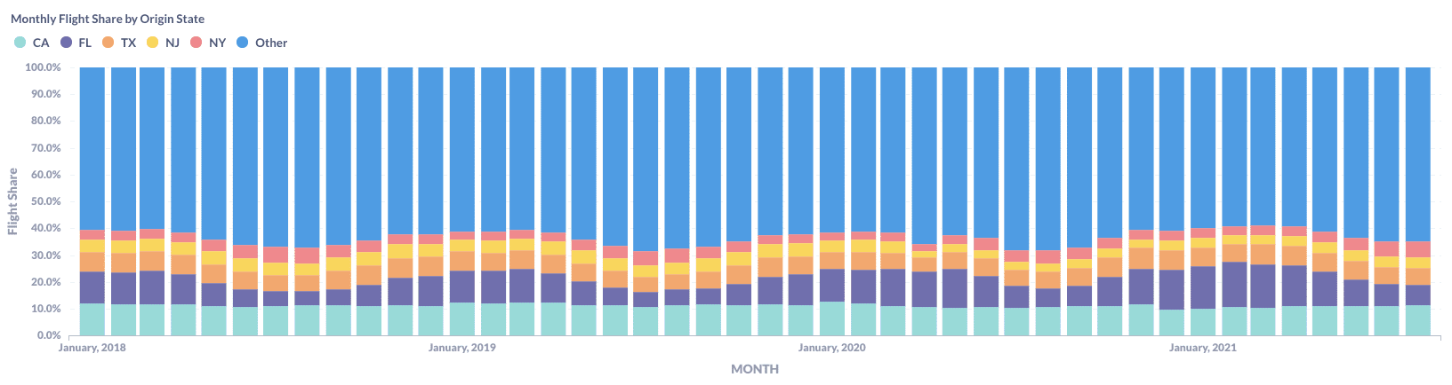 Monthly Flight Share by Origin State