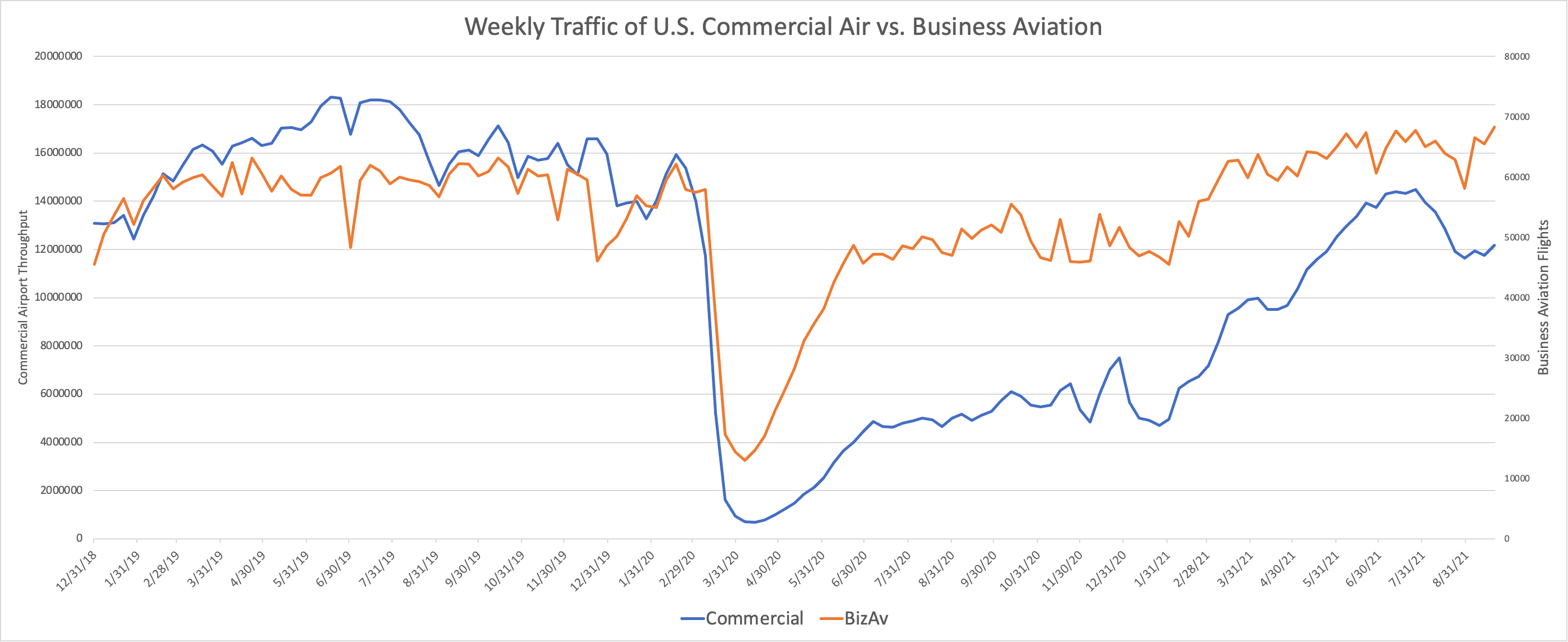 Weekly Traffic of U.S. Commercial Air vs. Business Aviation