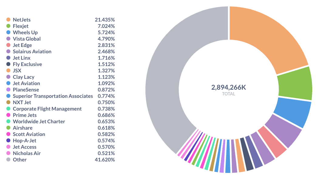 Top Business Aviation Companies in the US