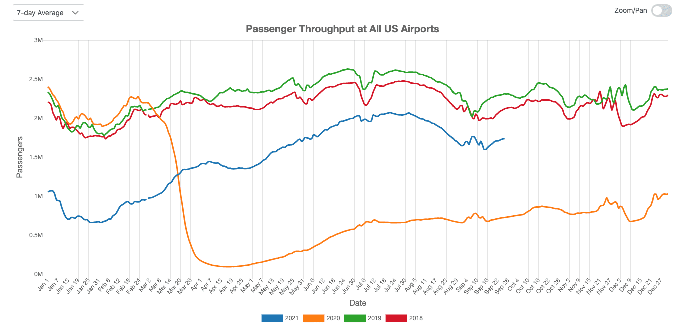 Passenger Throughput at All US Airports