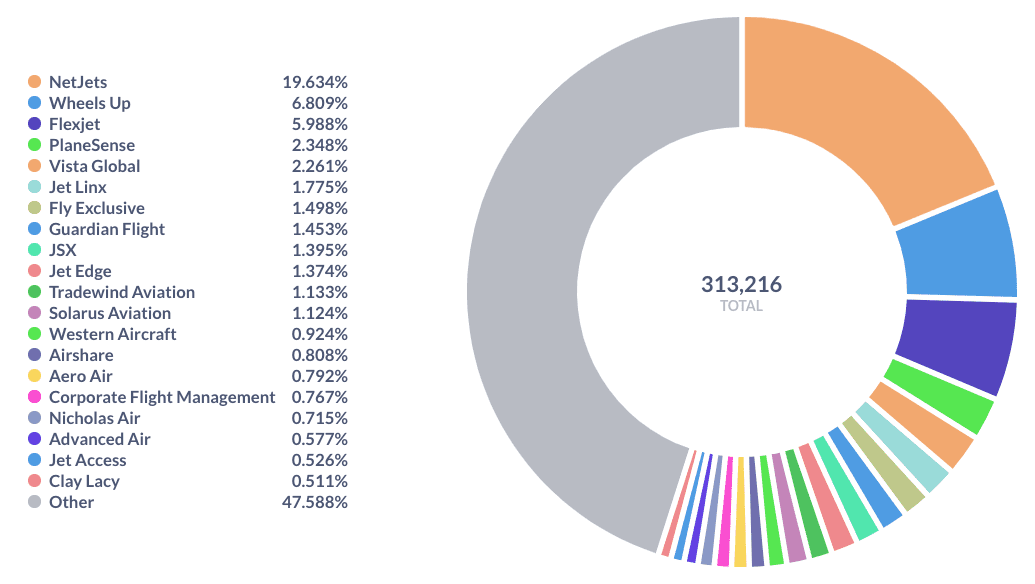 Market Share of Business Aviation Companies in the US by Number of Flights