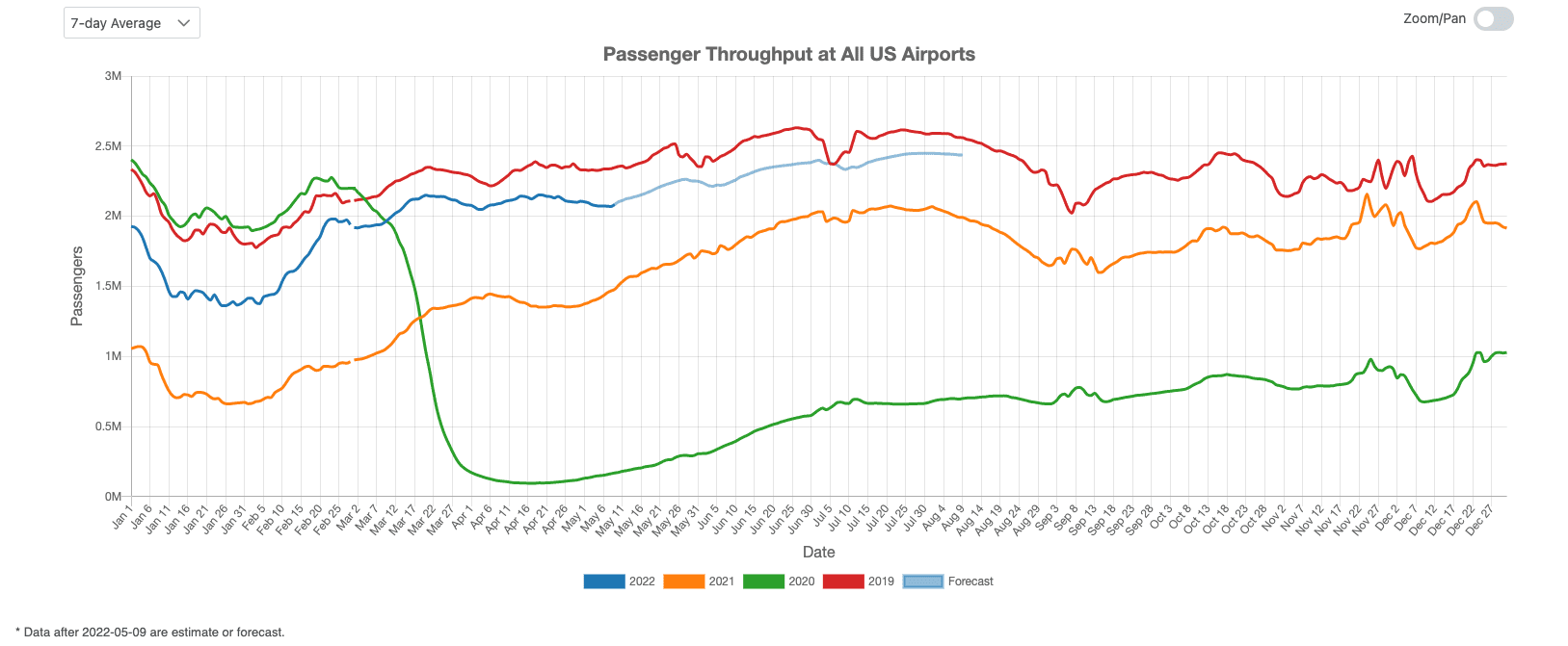 US Commercial Air Traffic Recovery Status