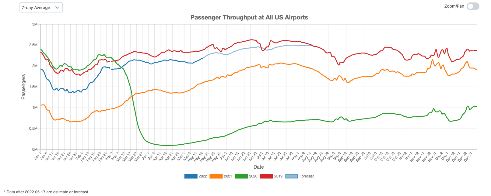 US Commercial Airport Traffic: May 2022