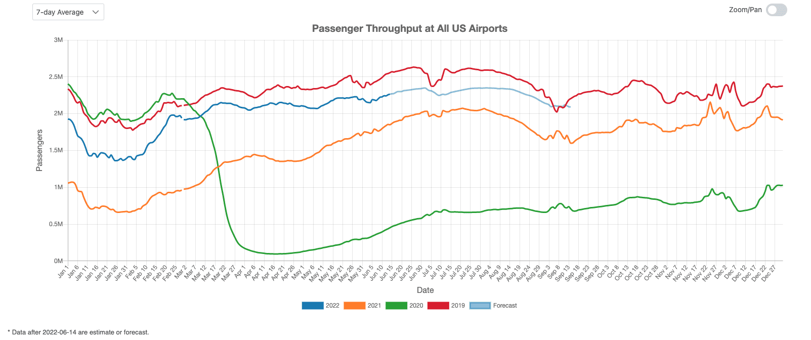 US Commercial Airport Traffic: June 2022