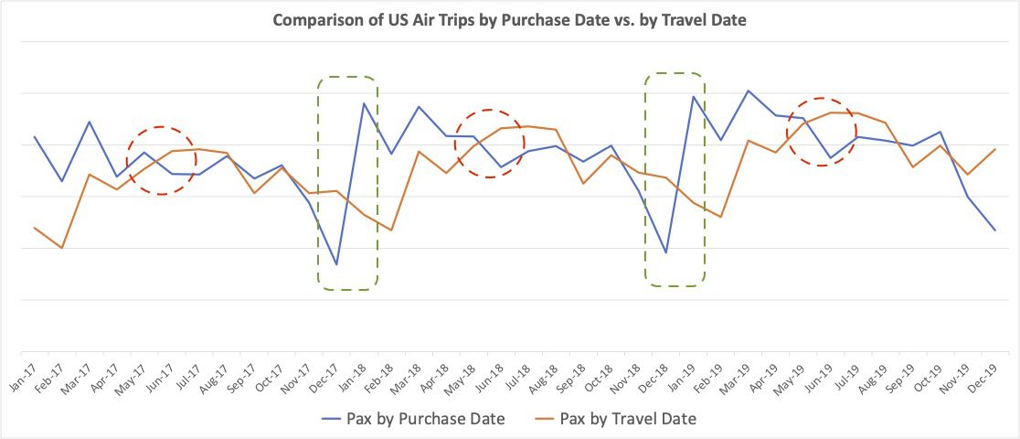 Air trips by purchase date vs travel date