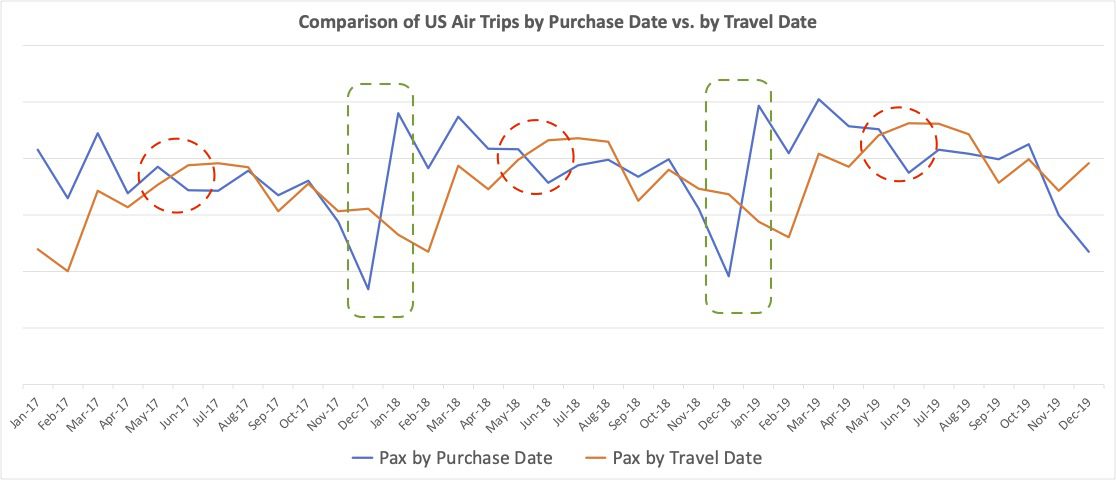 Air Traffic by Purchase Date vs by Travel date