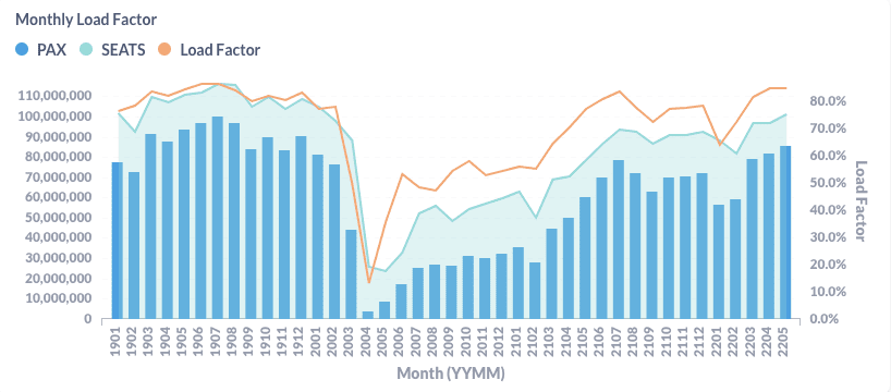 US Air Market in May 2022