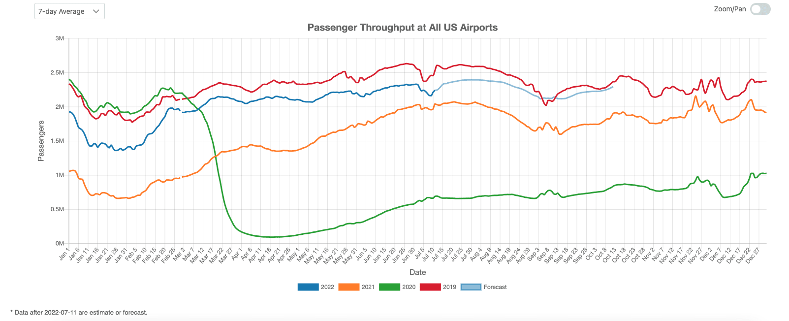 US Commercial Airport Traffic: July 2022