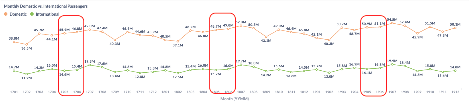 Monthly US Air Traffic