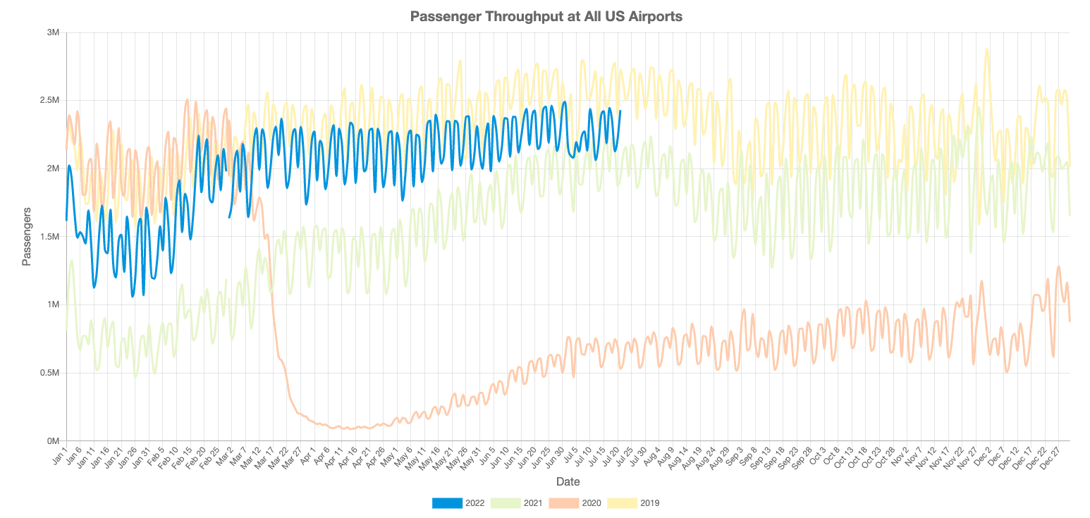 Airport Traffic 2022