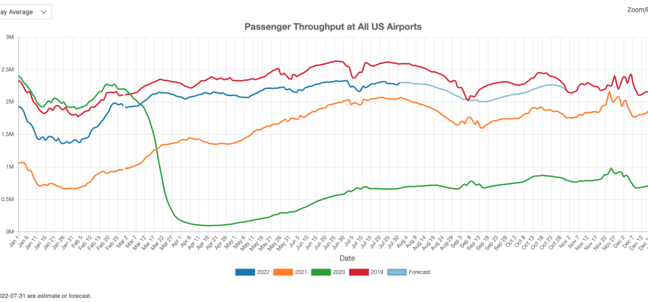 US Commercial Airport Traffic: End of July 2022