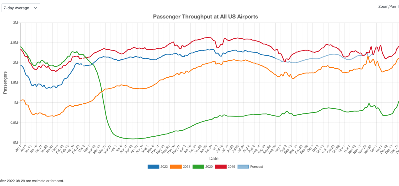 US Commercial Airport Traffic in August 2022