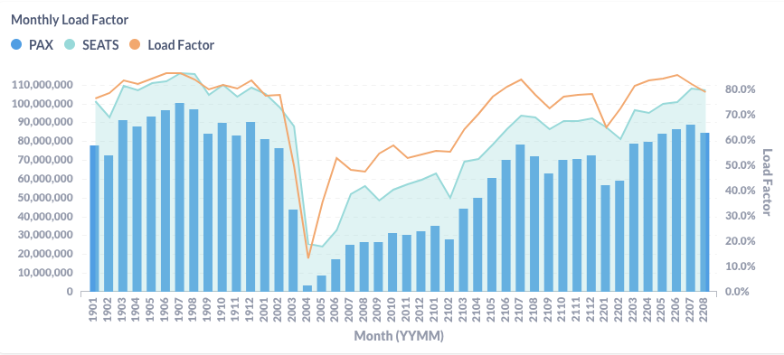 US Commercial Air Market in August 2022