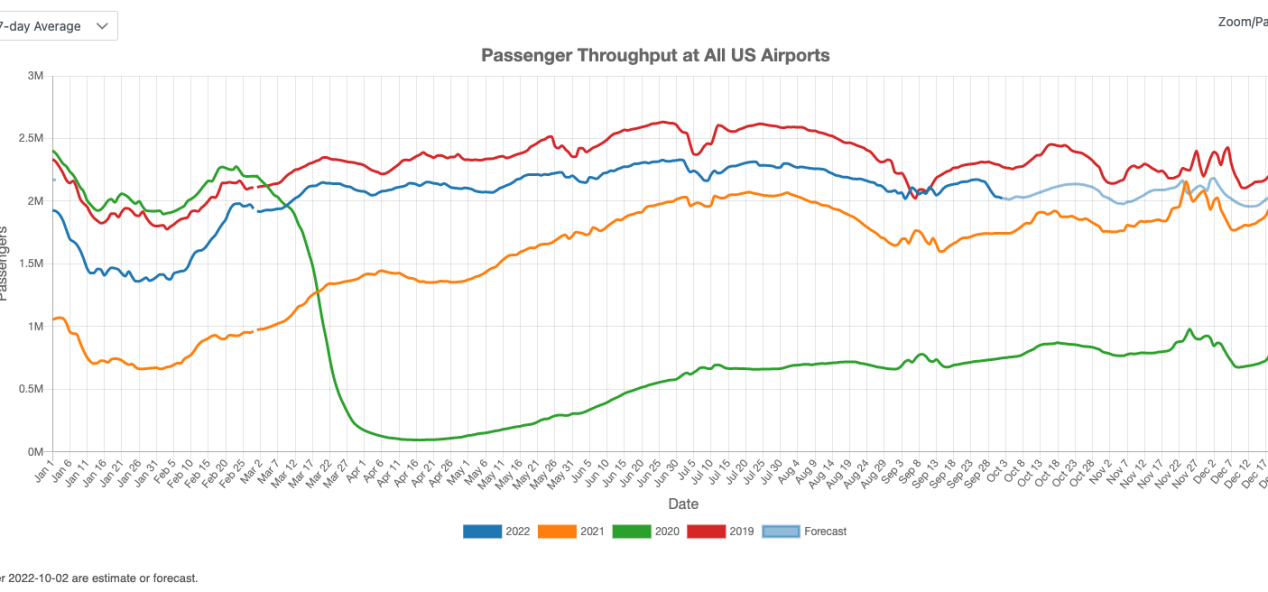 US Commercial Airport Traffic in September 2022