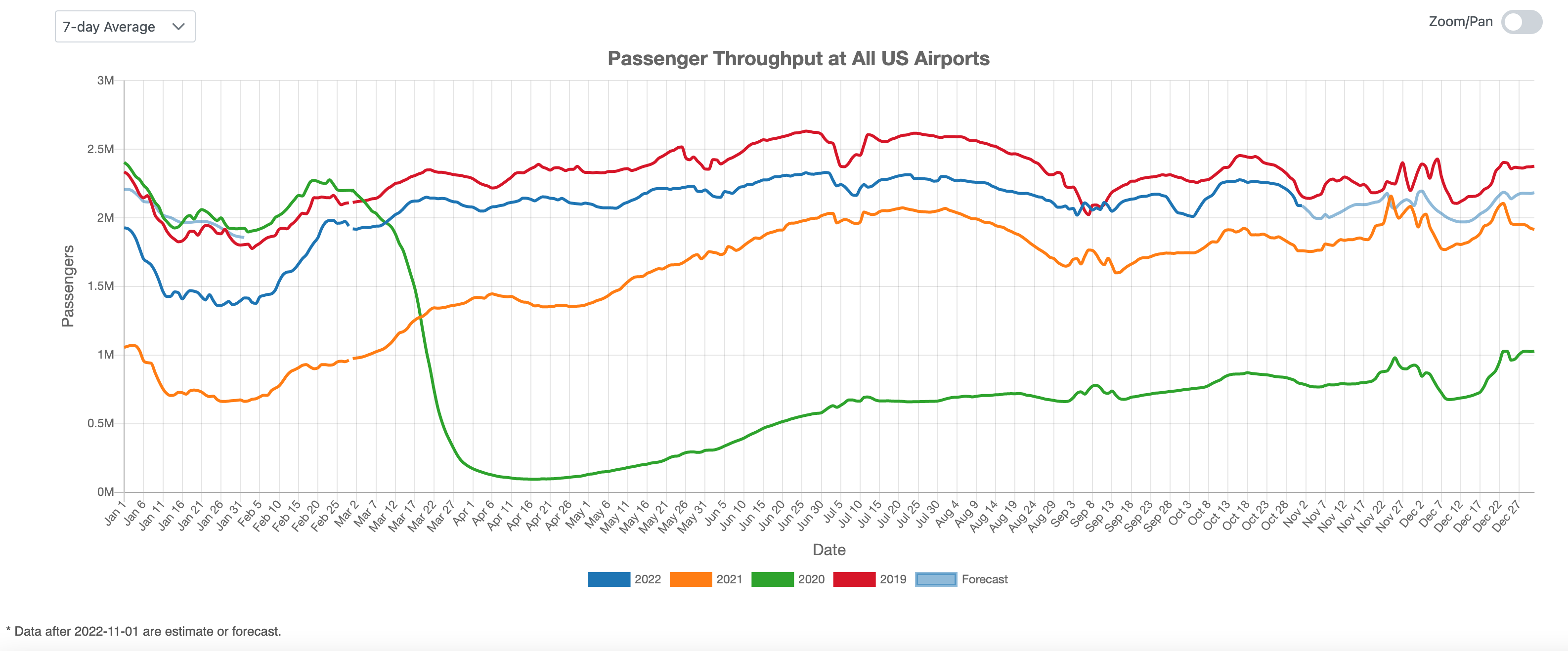 US Overall Air Traffic