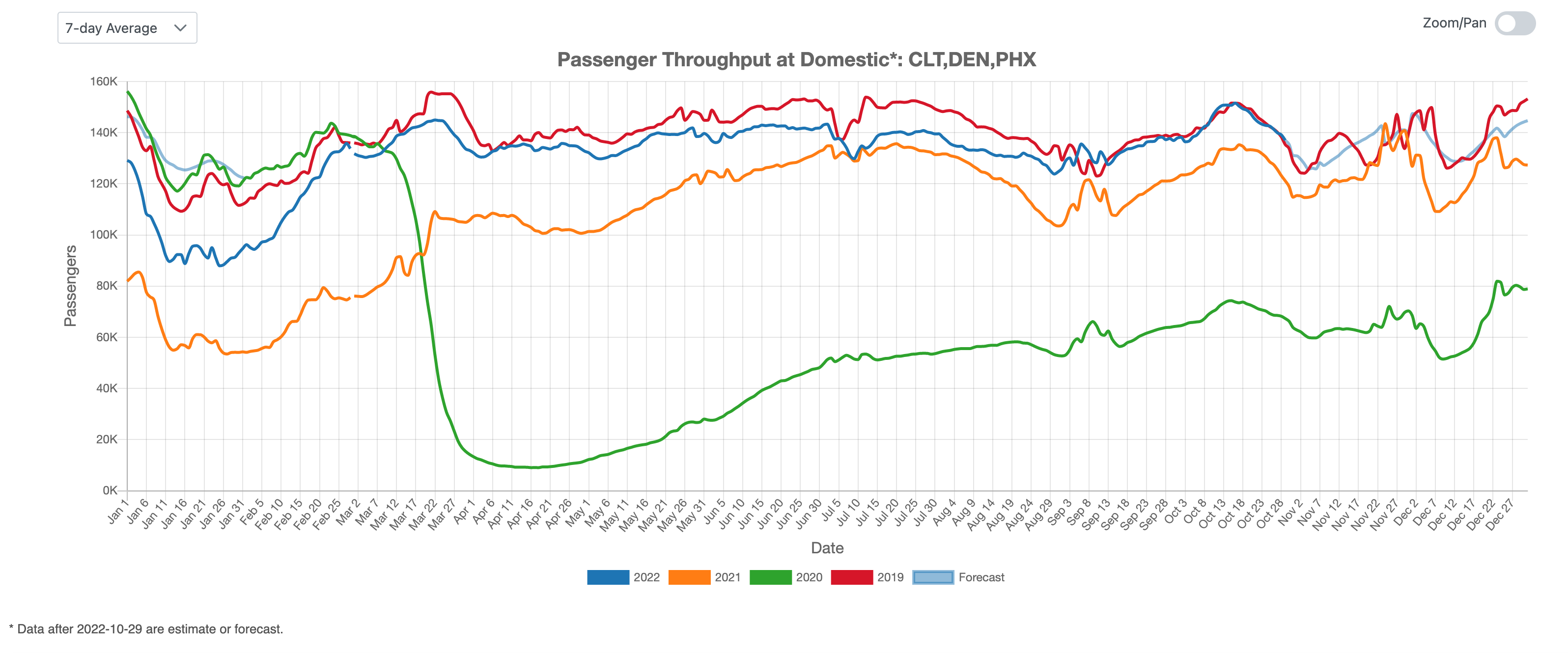 Domestic Air Traffic Indicator