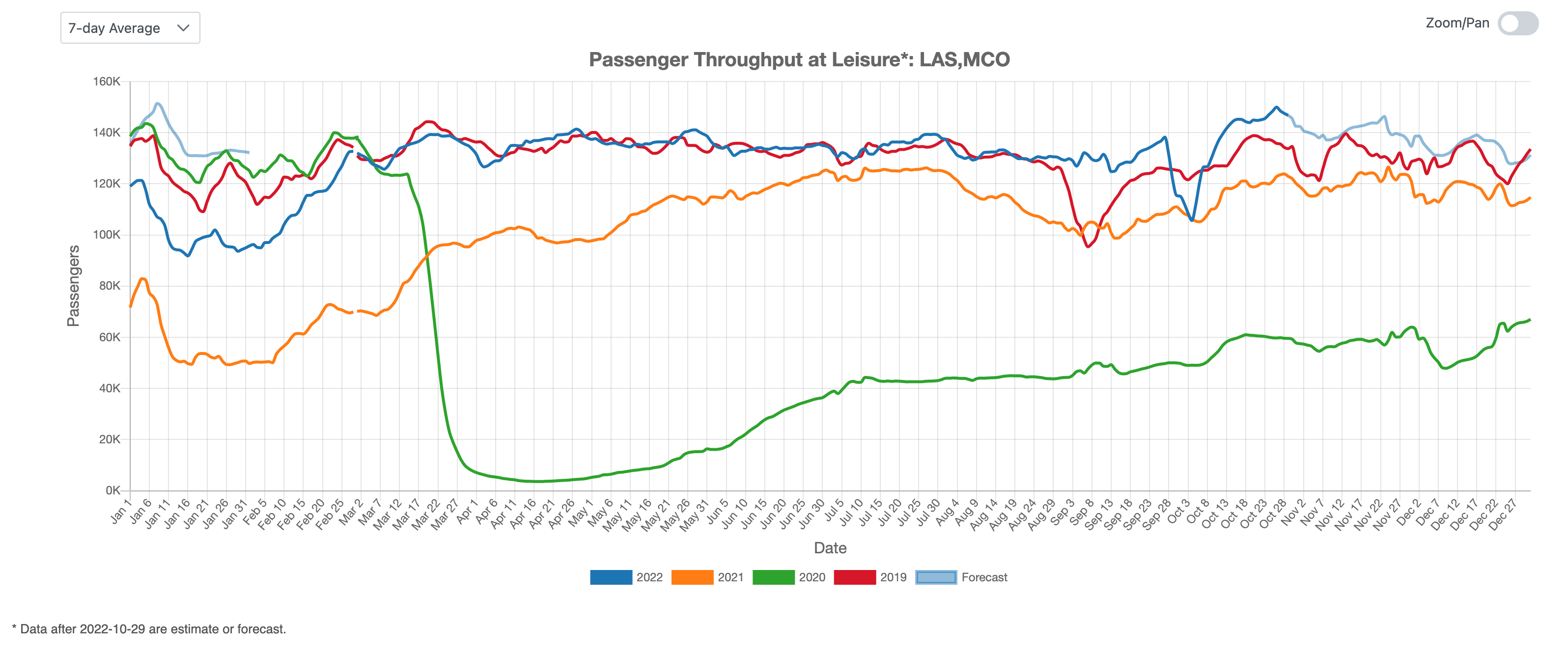 US Leisure Air Traffic Indicator