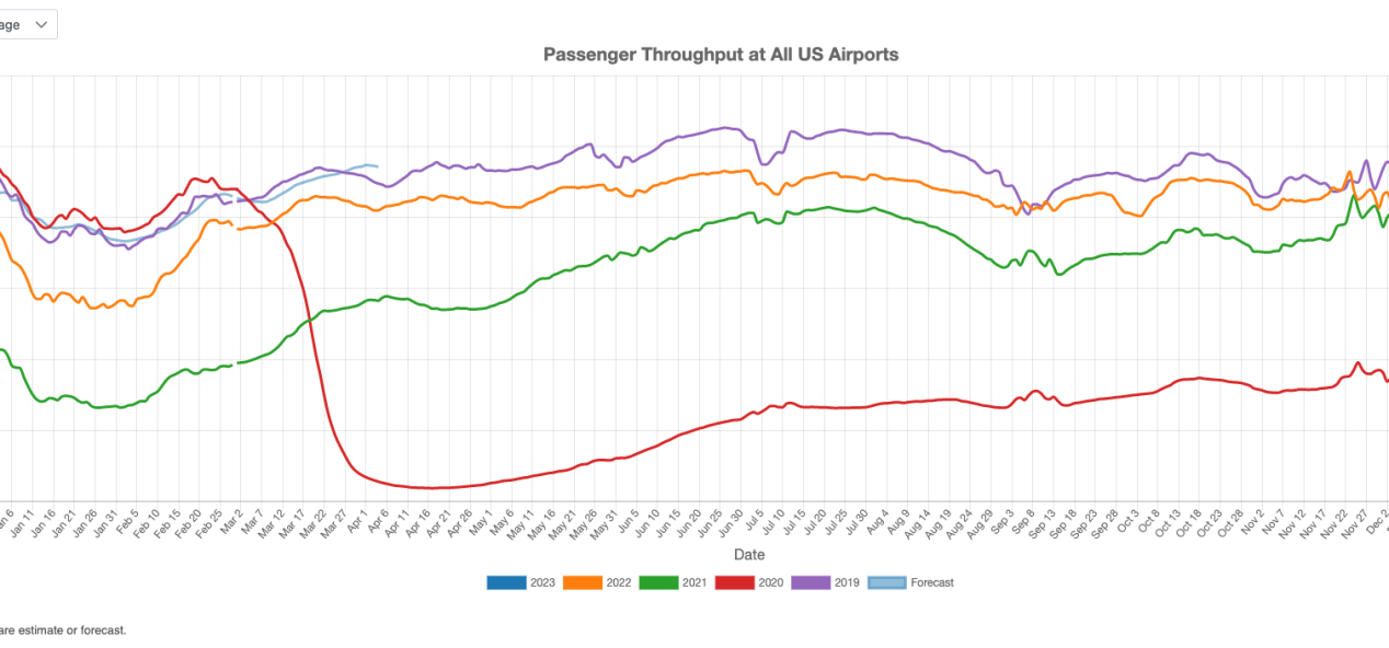 US Commercial Airport Traffic in December 2022