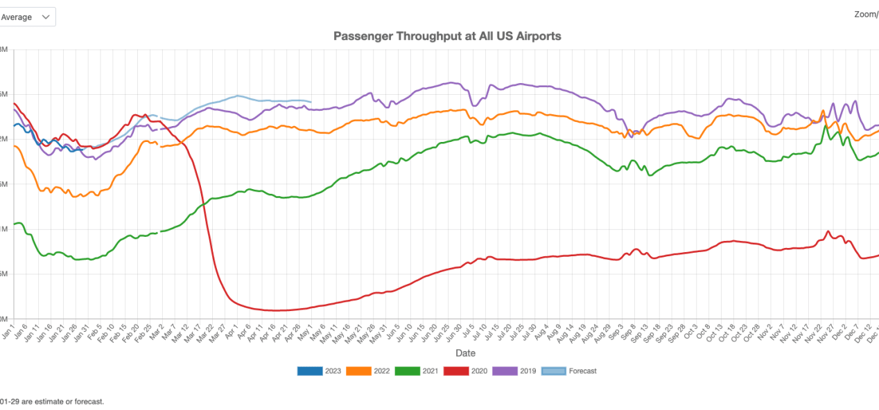 US airport traffic in Jan 2023
