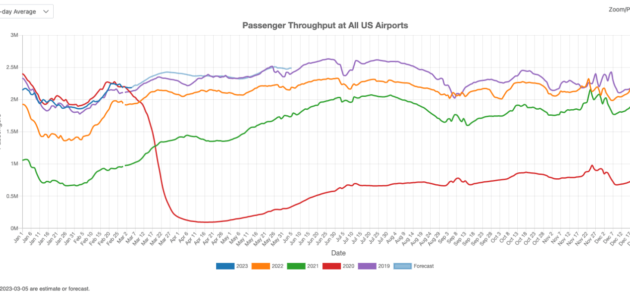 US Commercial Airport Traffic in February 2023