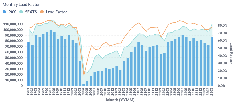 US load factor in Mar 2023