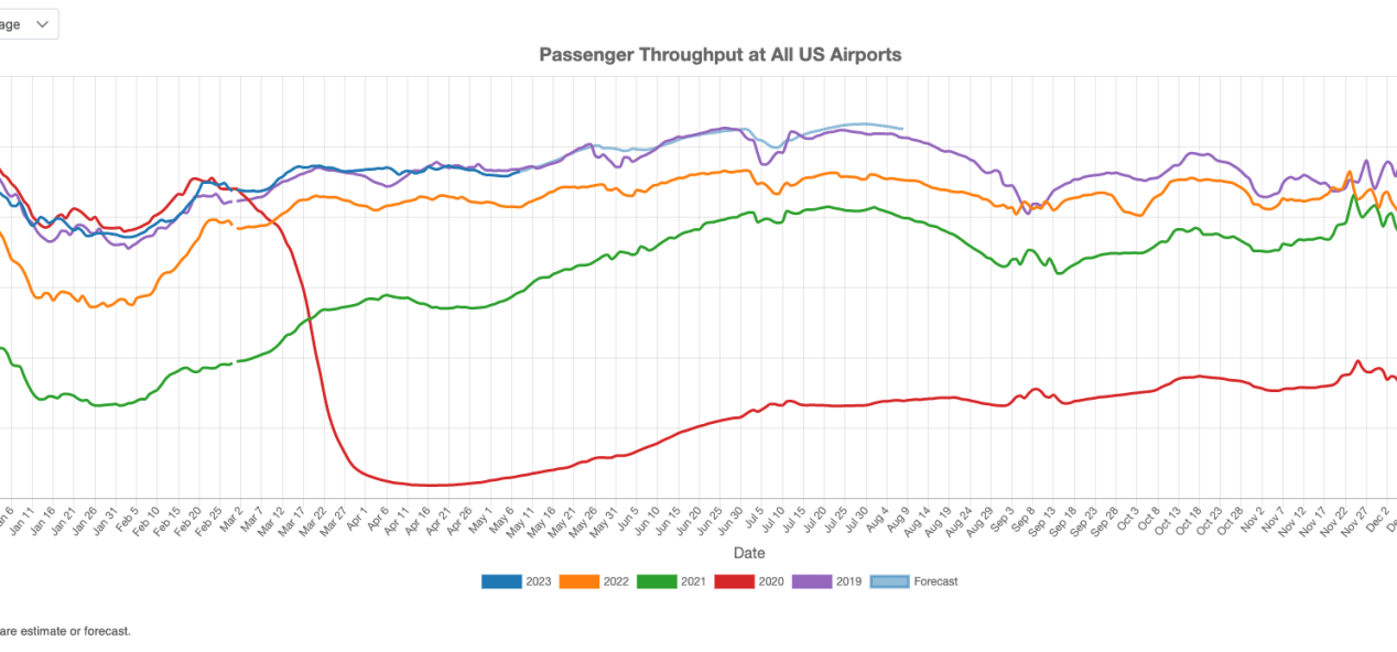 US Commercial Airport Traffic in April 2023