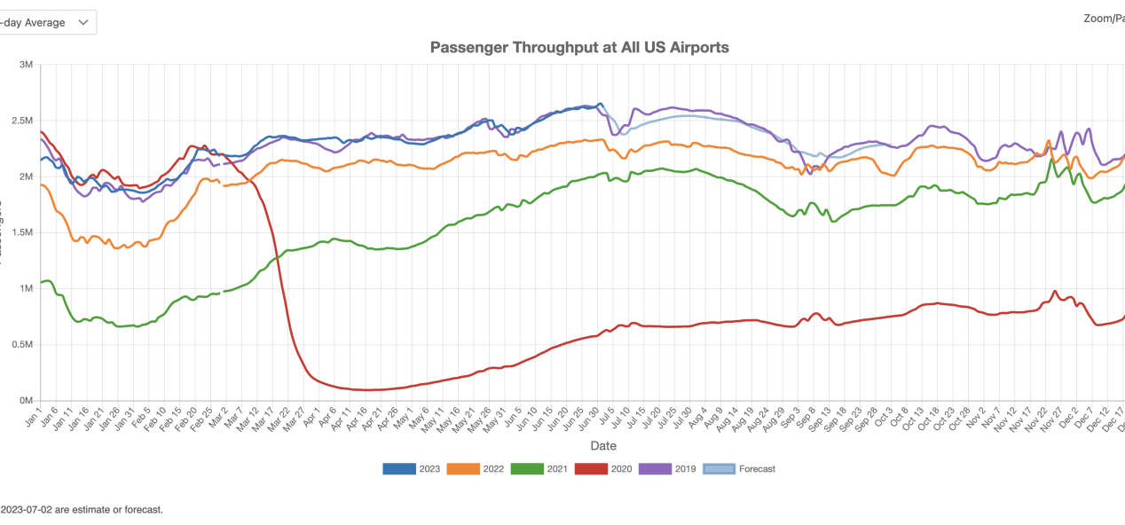 US Commercial Airport Traffic in June 2023