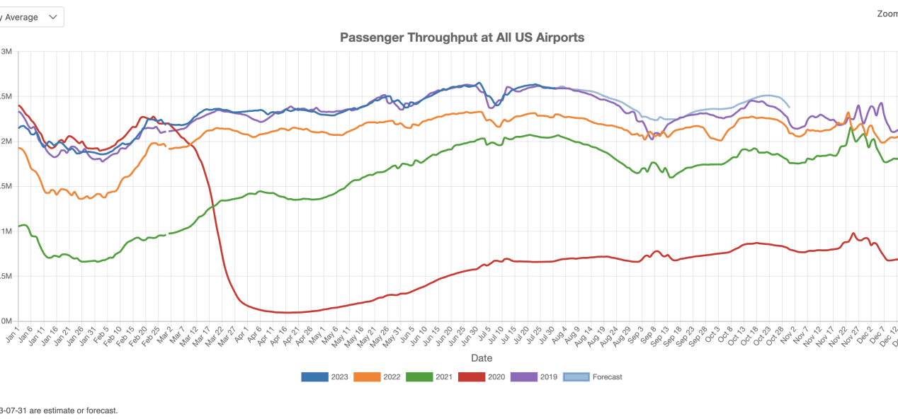 US Airport Traffic - July 2023