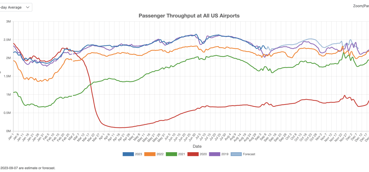 US Commercial Airport Traffic in August 2023