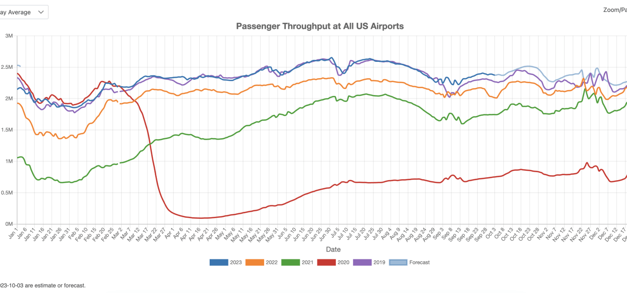 US Commercial Airport Traffic in September 2023