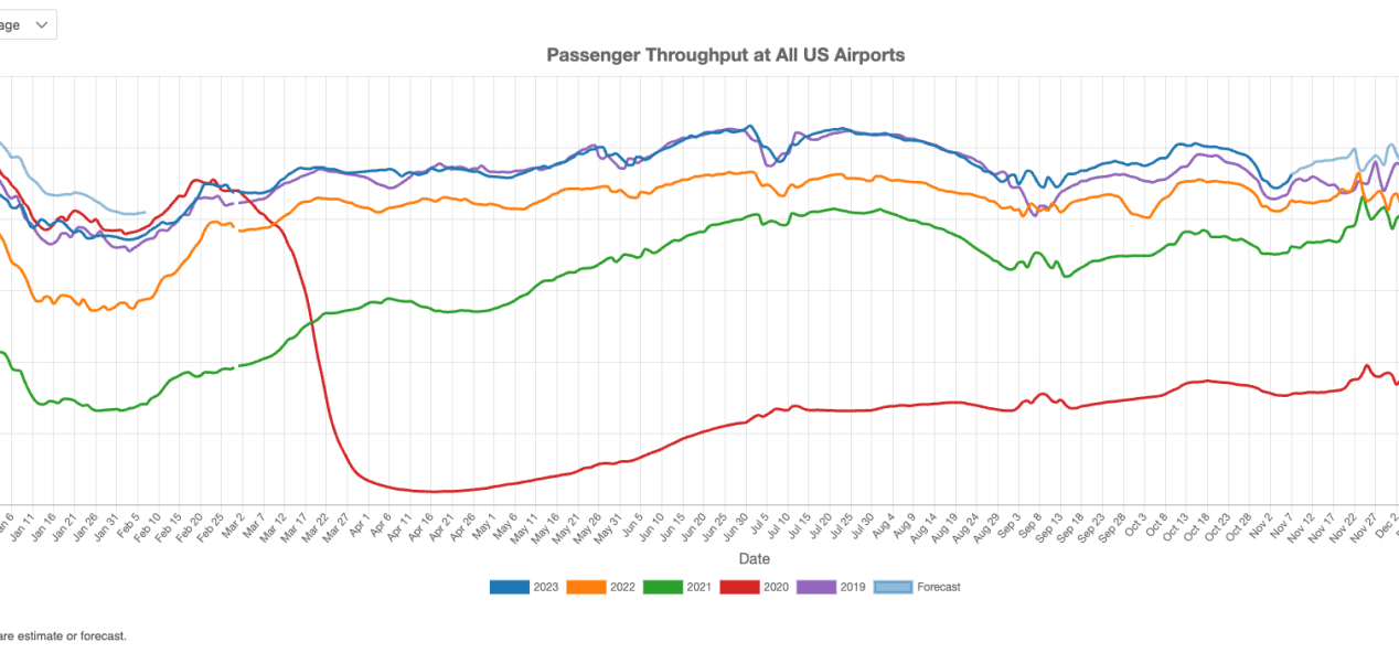 US Commercial Airport Traffic in October 2023