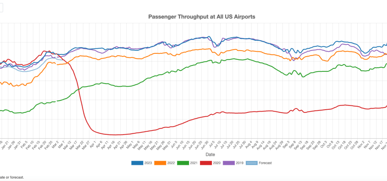 US airport traffic in Nov 2023