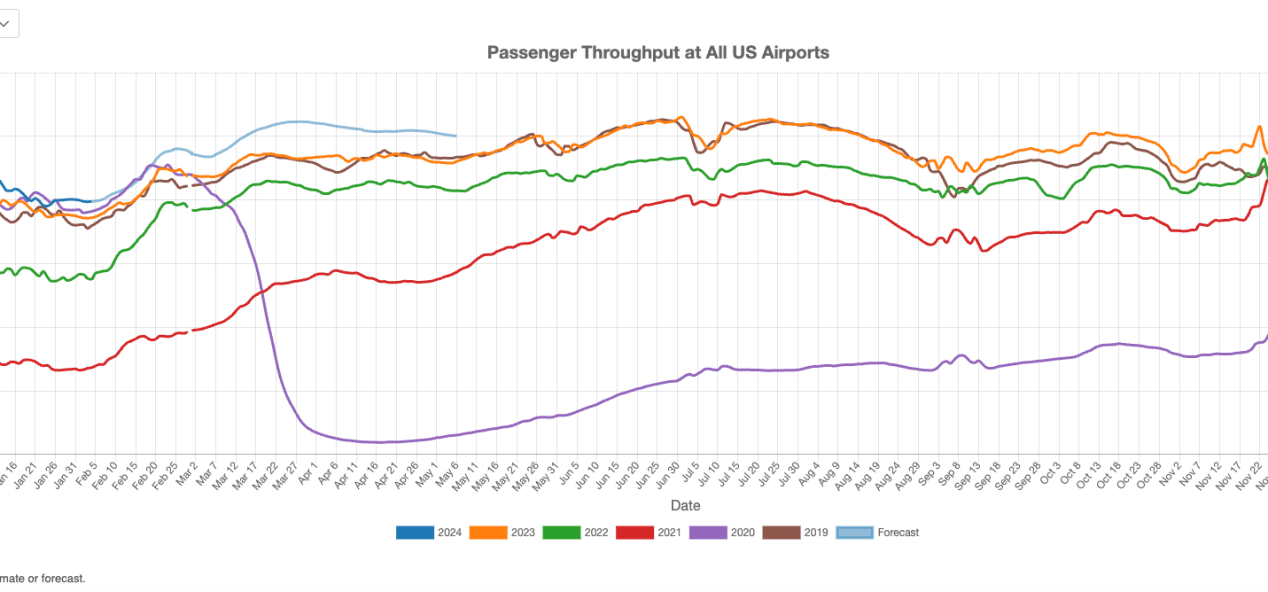 US Commercial Airport Traffic in January 2024