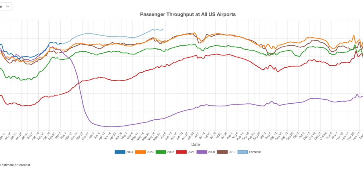US Commercial Airport Traffic in February 2024