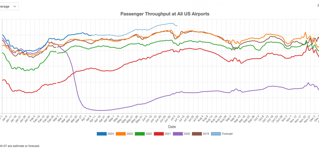 US Commercial Airport Traffic in March 2024