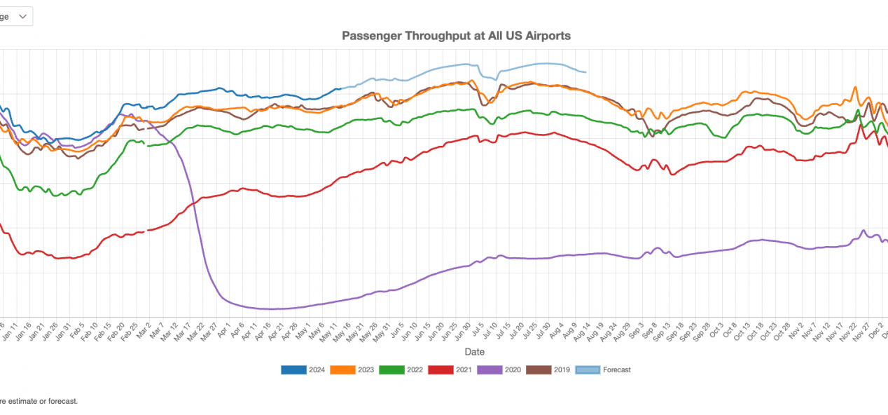 US airport traffic in April 2024