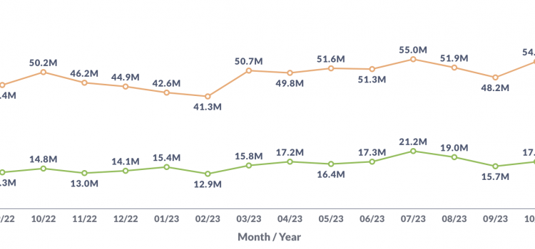 US OD Traffic June 2024