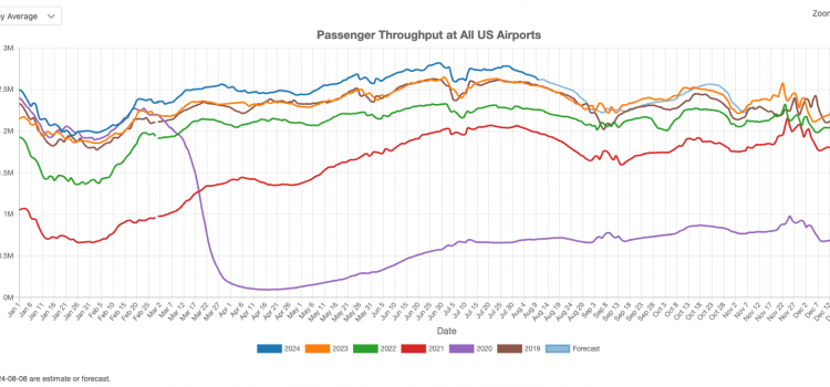 US airport traffic in July 2024