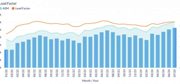 US Load Factor July 2024