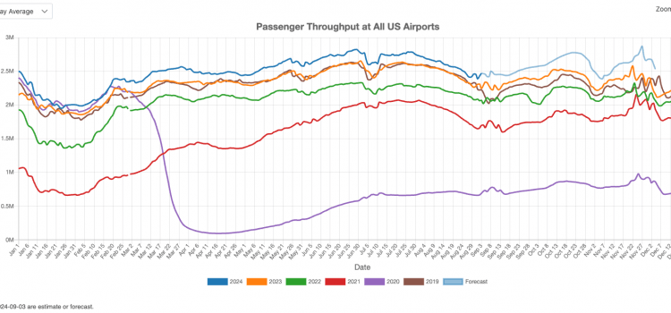 US airport traffic in August 2024