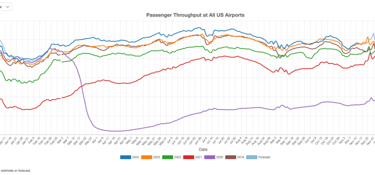 US airport traffic in October 2024