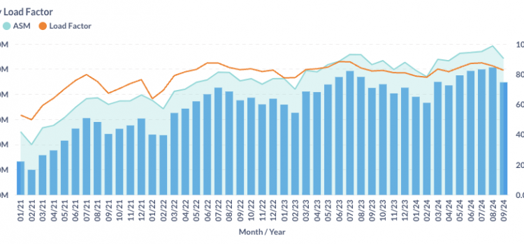 US Airline Load Factor in September 2024