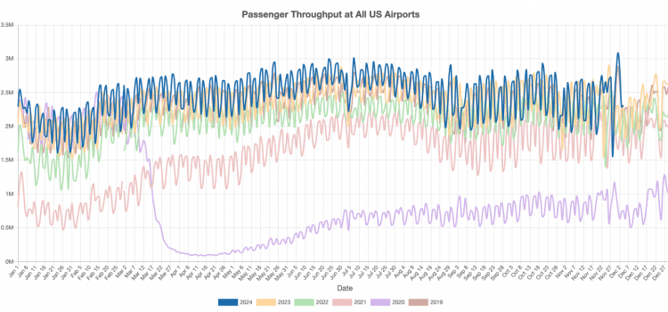 US Commercial Airport Traffic in November 2024