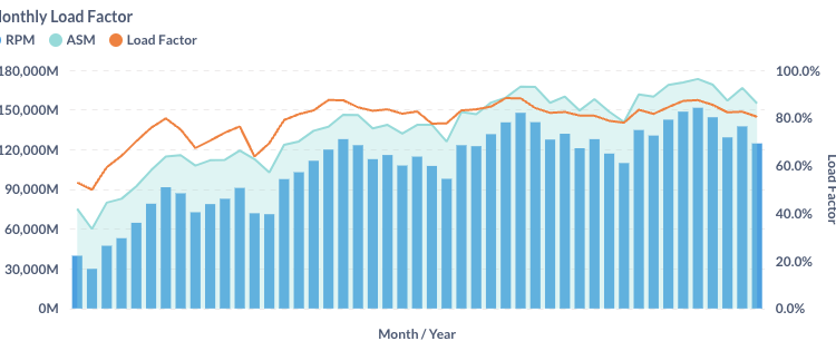 US Airline Load Factor in November 2024