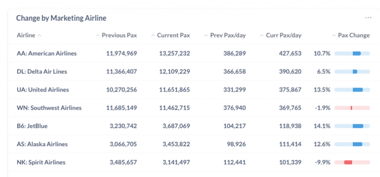 US Air Traffic by Airline from Dec 2023 to Dec 2024