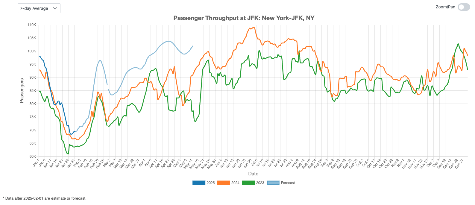 US international airport traffic in Jan 2025