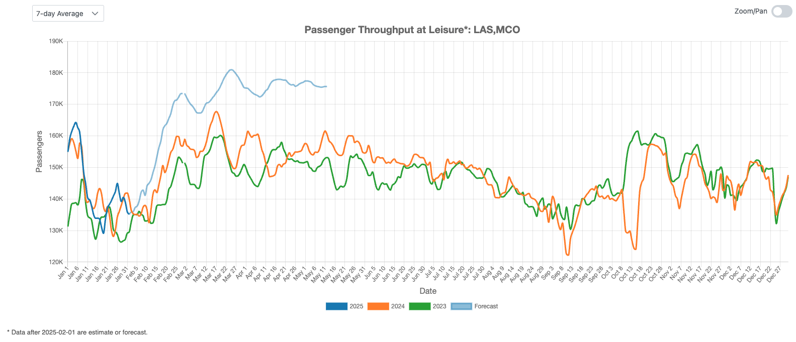 US leisure airport traffic in Jan 2025